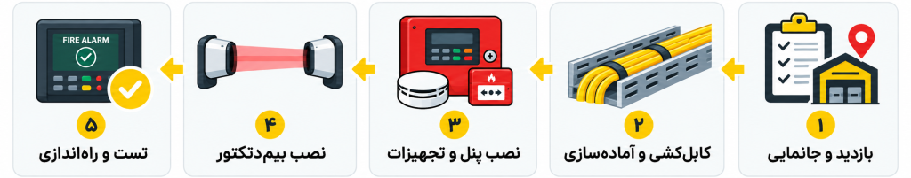 پروژه بهسازی سیستم اعلام حریق