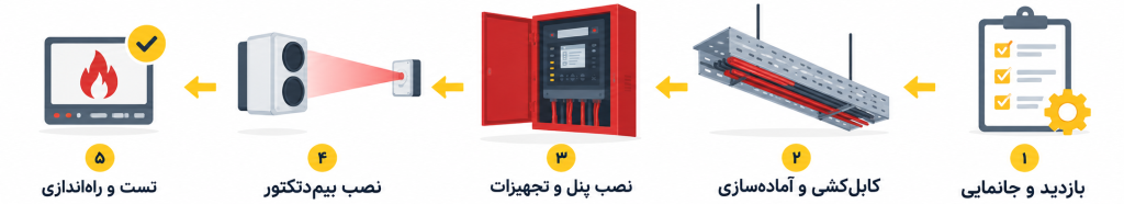 پروژه بهسازی سیستم اعلام حریق