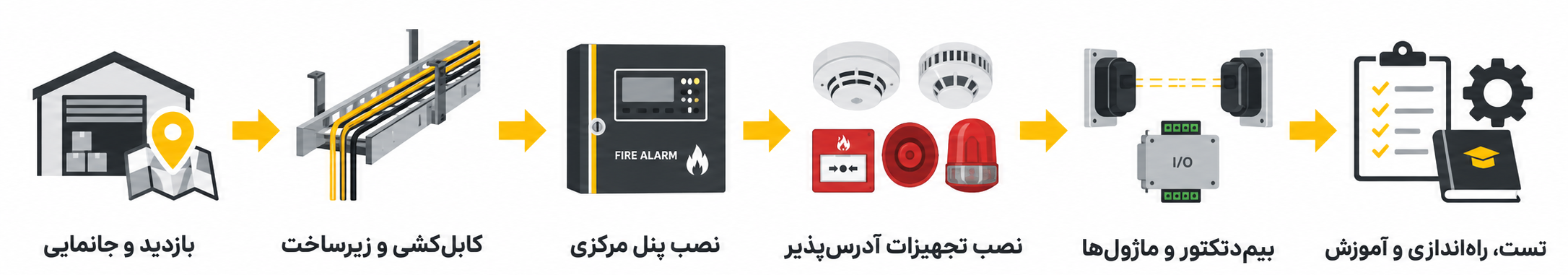 مراحل اجرای پروژه اموال تملیکی